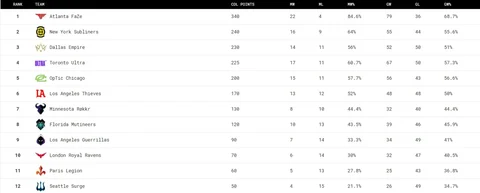 Cod stage 3 standings
