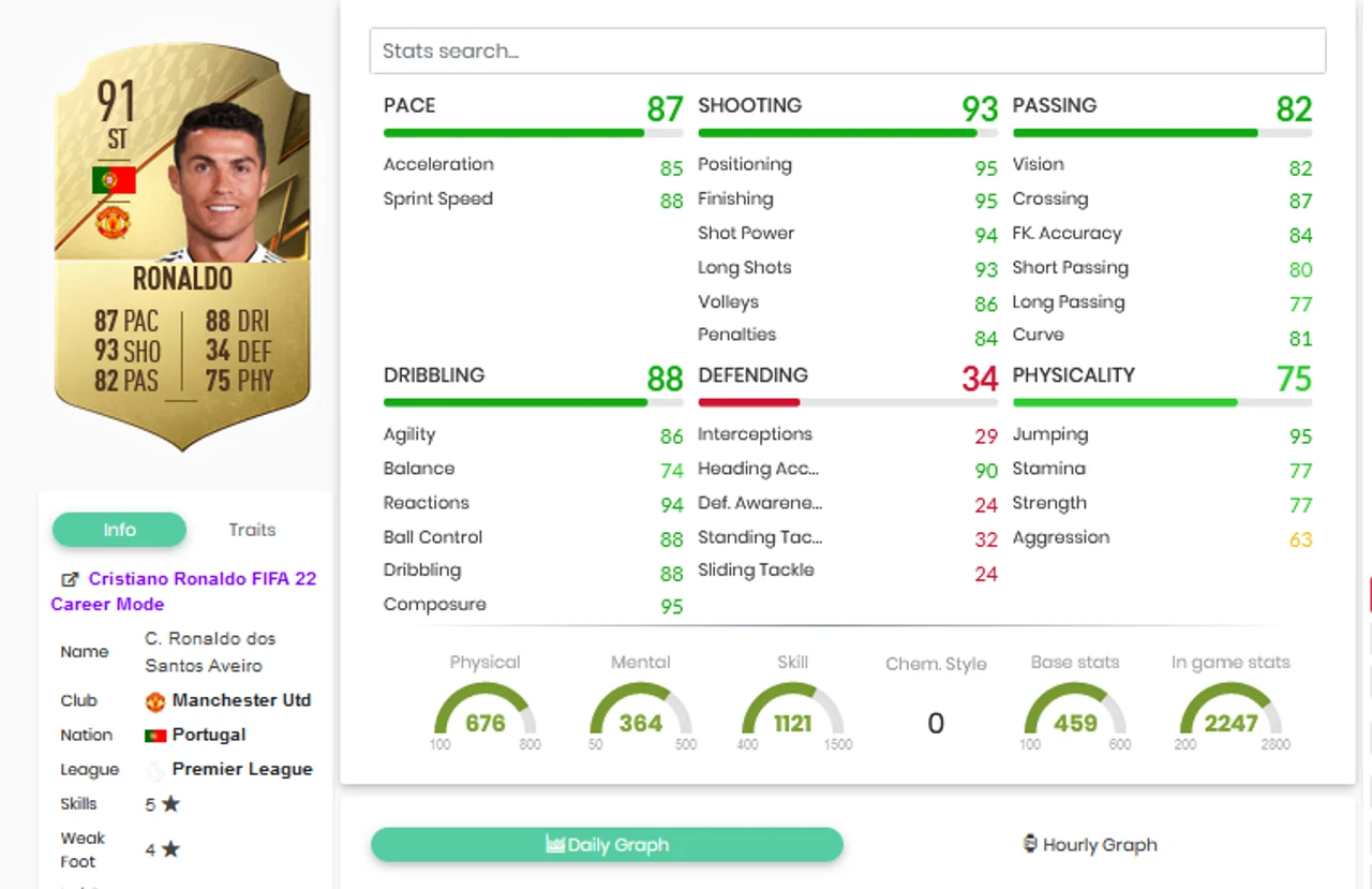 Ronaldo Stats