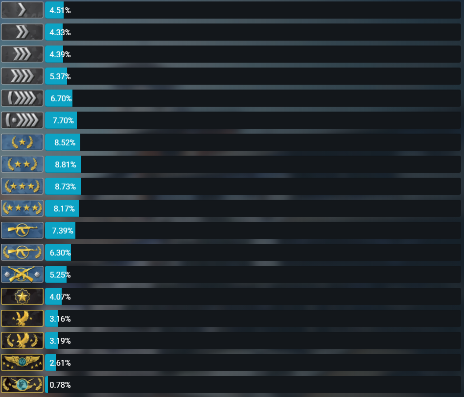 CS:GO rank distribution