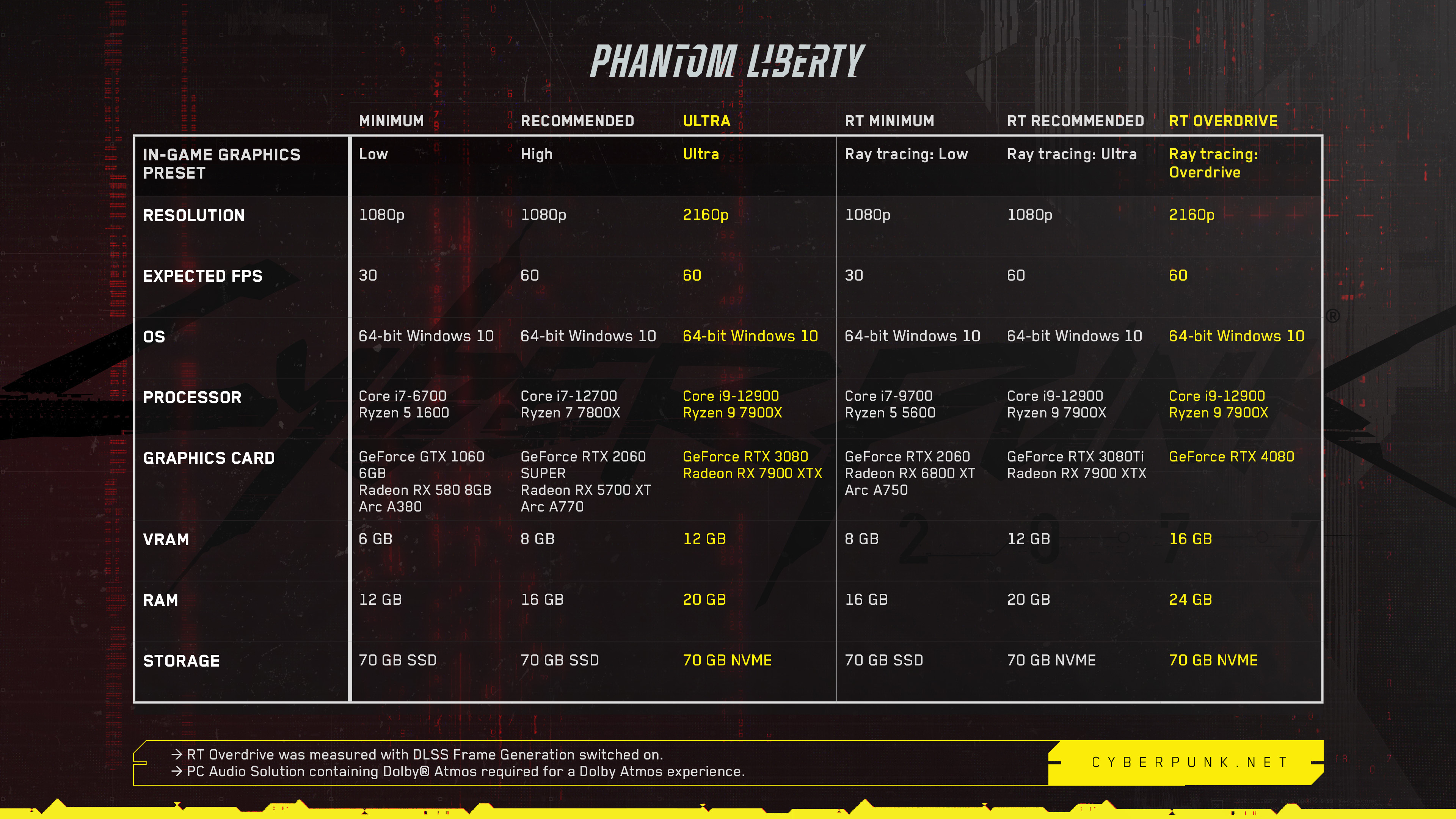 cyberpunk 2077 pc requirements