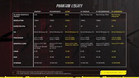 Cyberpunk 2077 phantom liberty new pc requirements