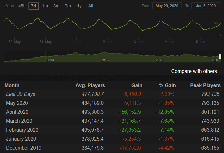 Dota 2 player steamcharts