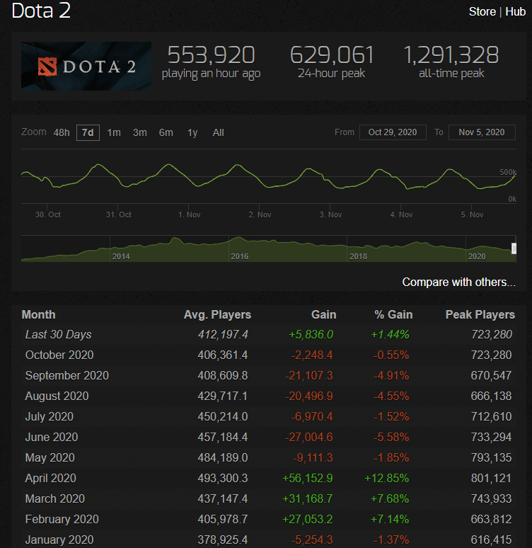 Dota 2 Steamcharts