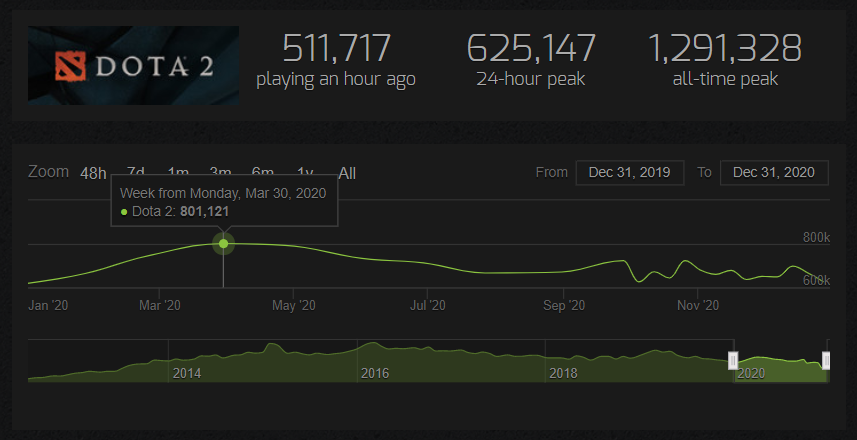 Dota player count steamcharts 2020