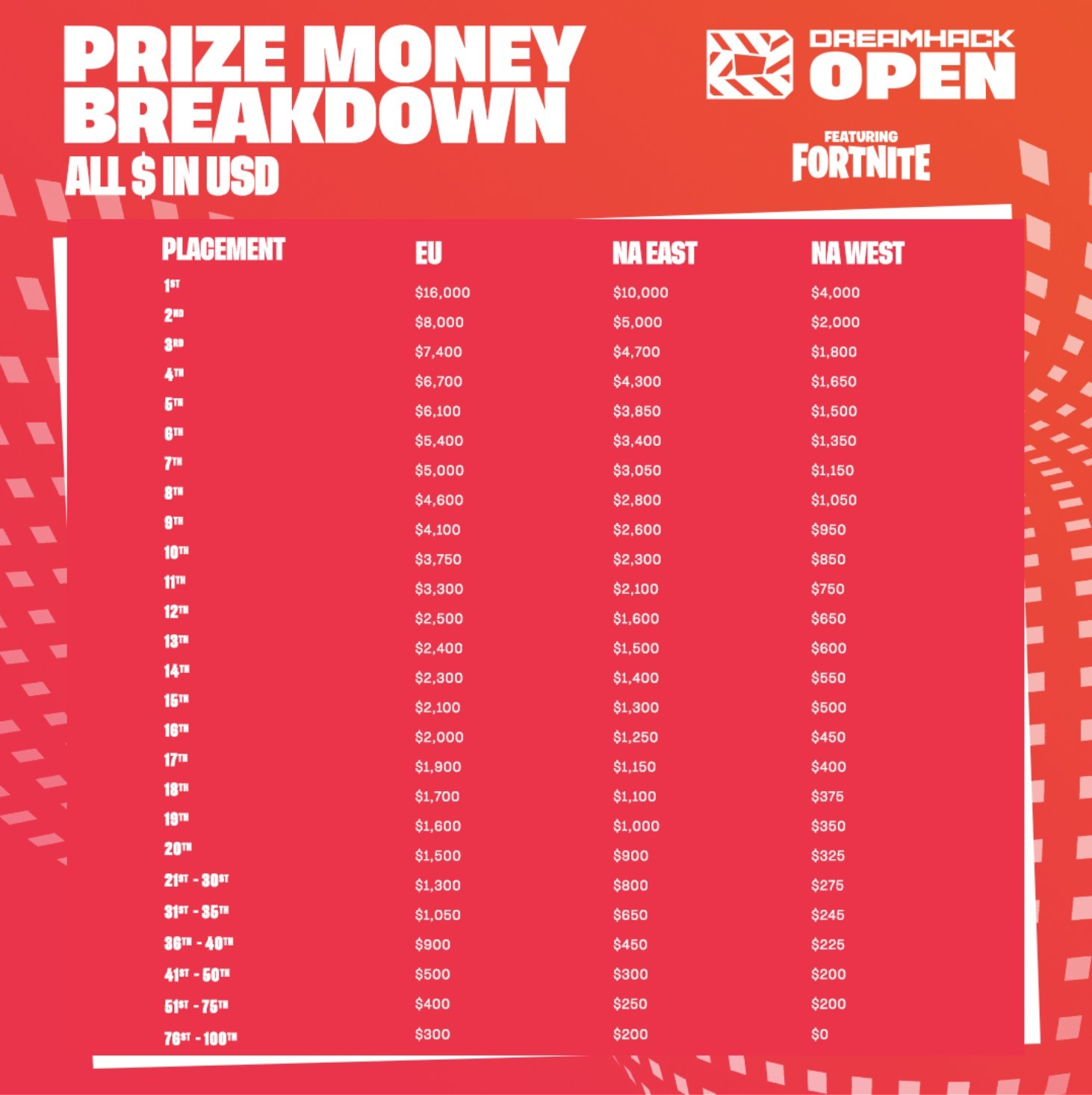 Dreamhack open Pricepool
