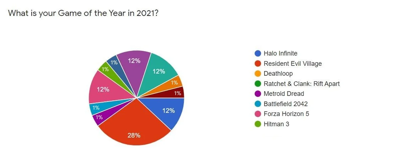 earlygame game of the year results