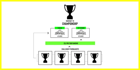 Esl dreamhack wc3reforged tour structure