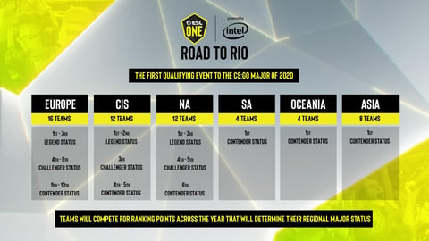 Esl one road to rio teams