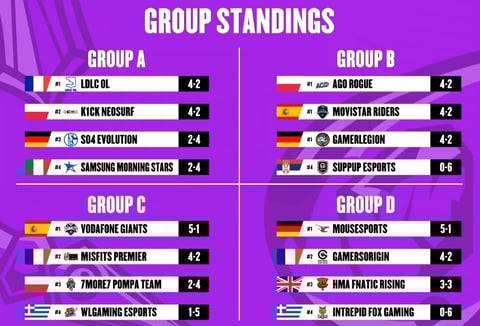 EU Masters 2020 Group Standings