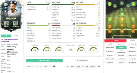 Fifa 21 javier hernandez flashback sbc stats