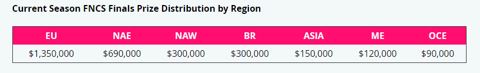 Fncs 2021 prize distribution per region