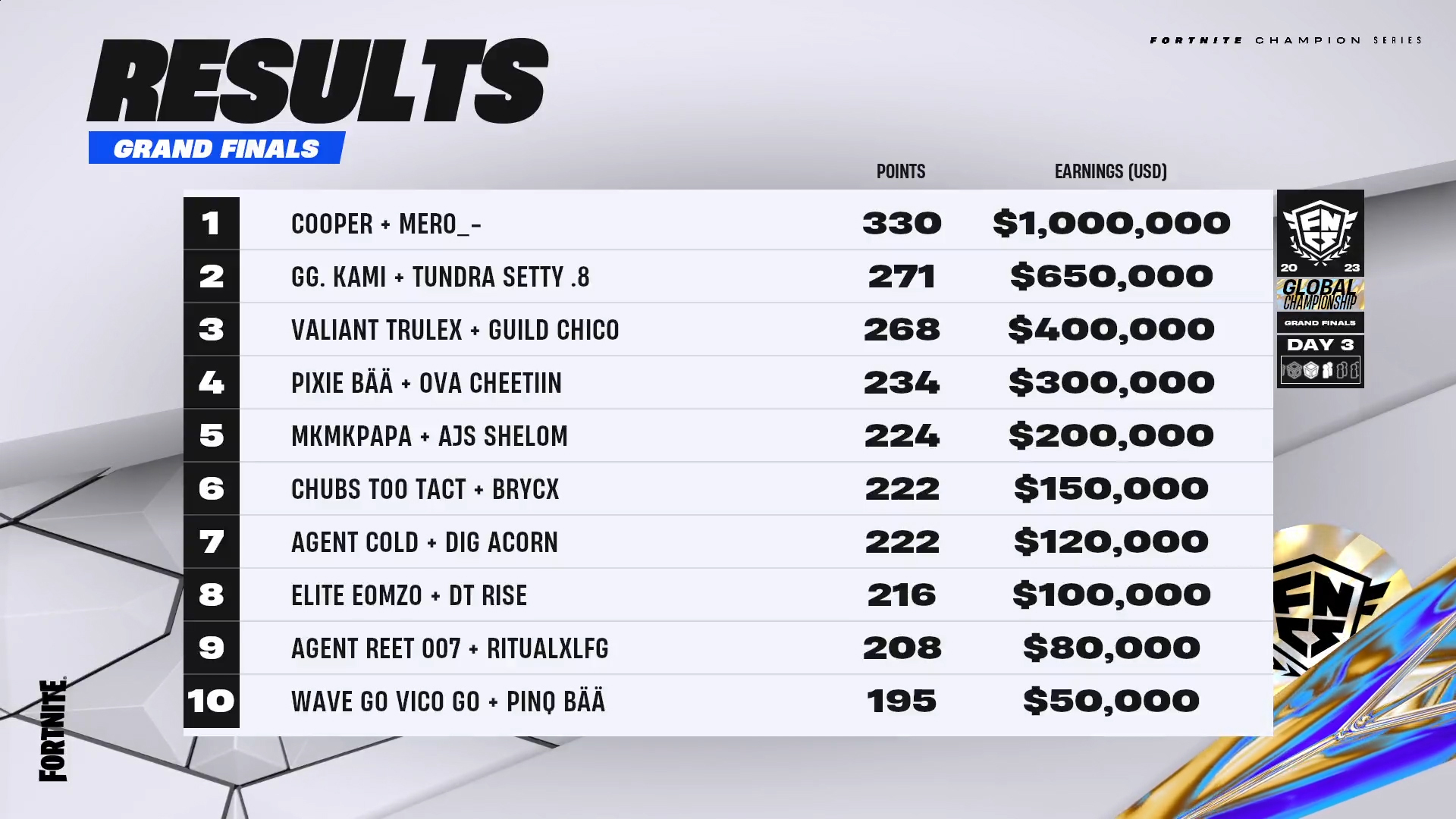 FNCS Leaderboard