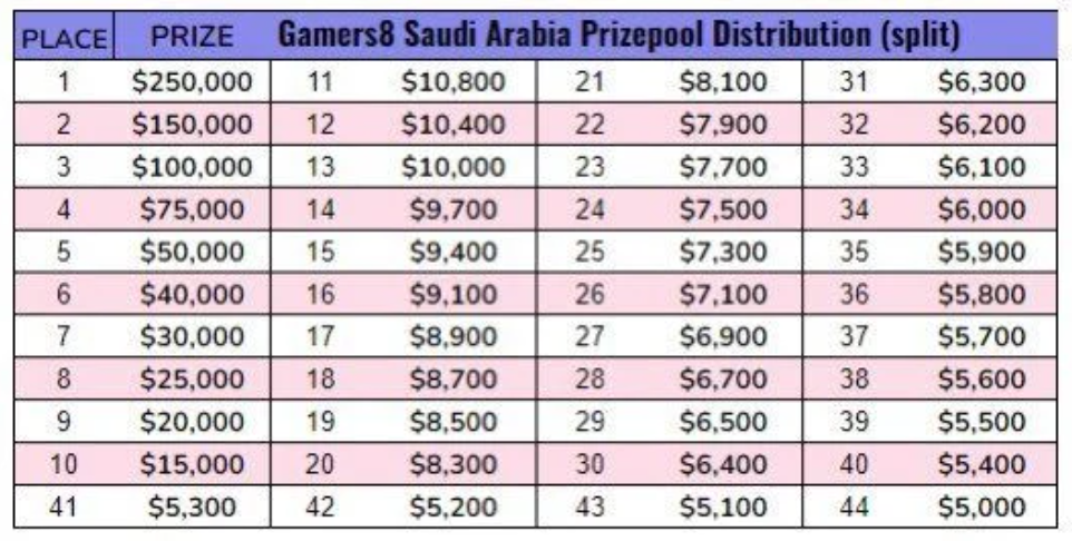 Fortnite gamers8 preispool