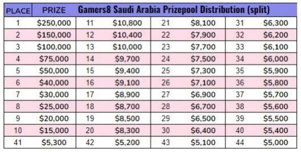 Fortnite Gamers8 prize pool