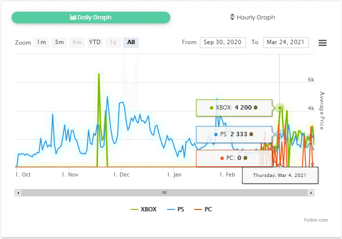 fut 21 silver players price changes