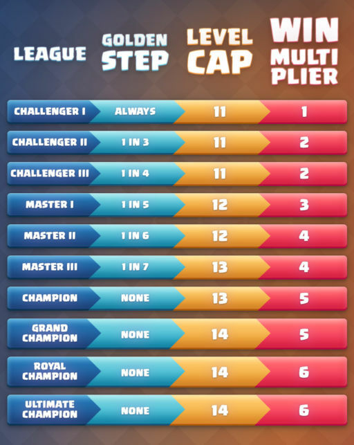 Clash Royale rank system