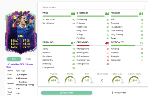 Hagi stats