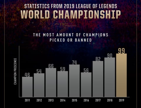 Lol worlds 2019 most picked champions
