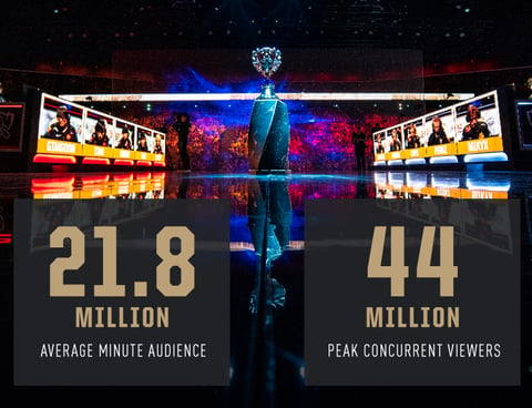 Lol worlds viewership stats