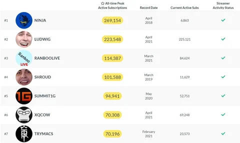 Ludwig ninja record twitch subscribers