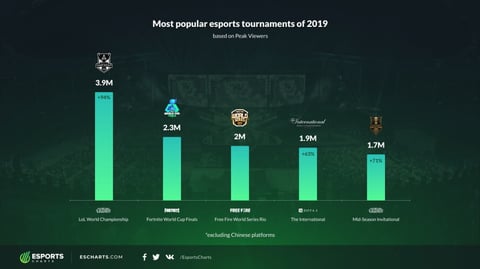 Most popular esports stats