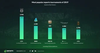 Most popular esports stats