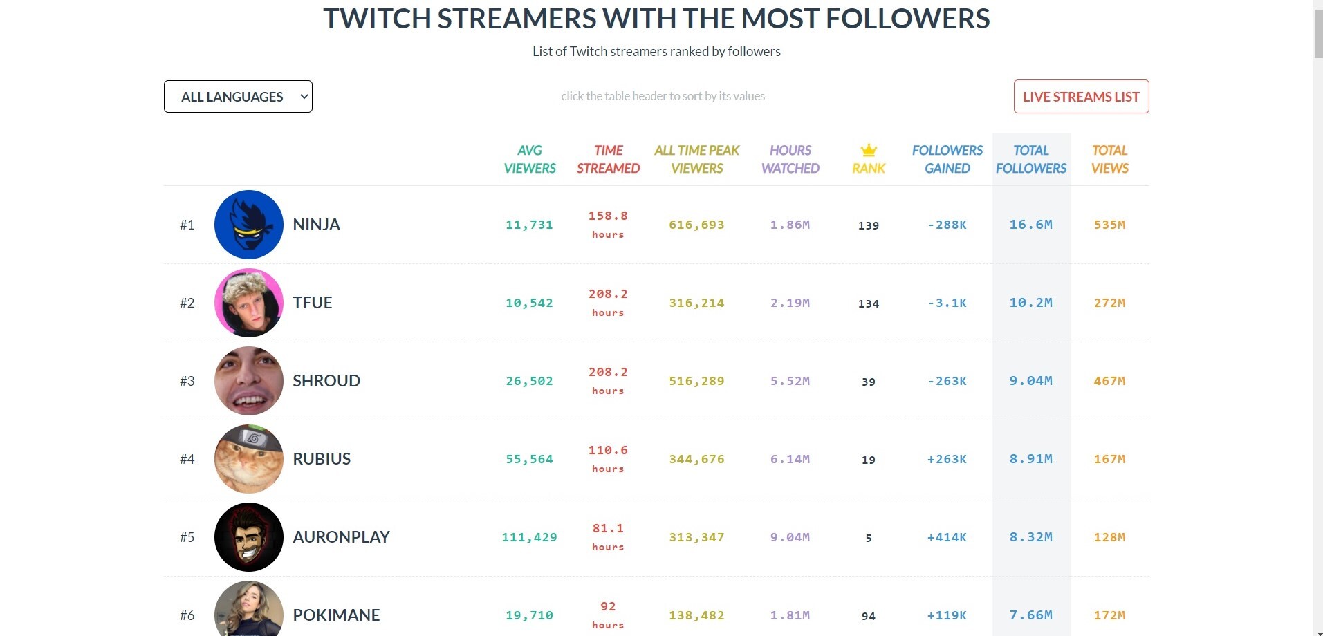 Pokimane twitch followers