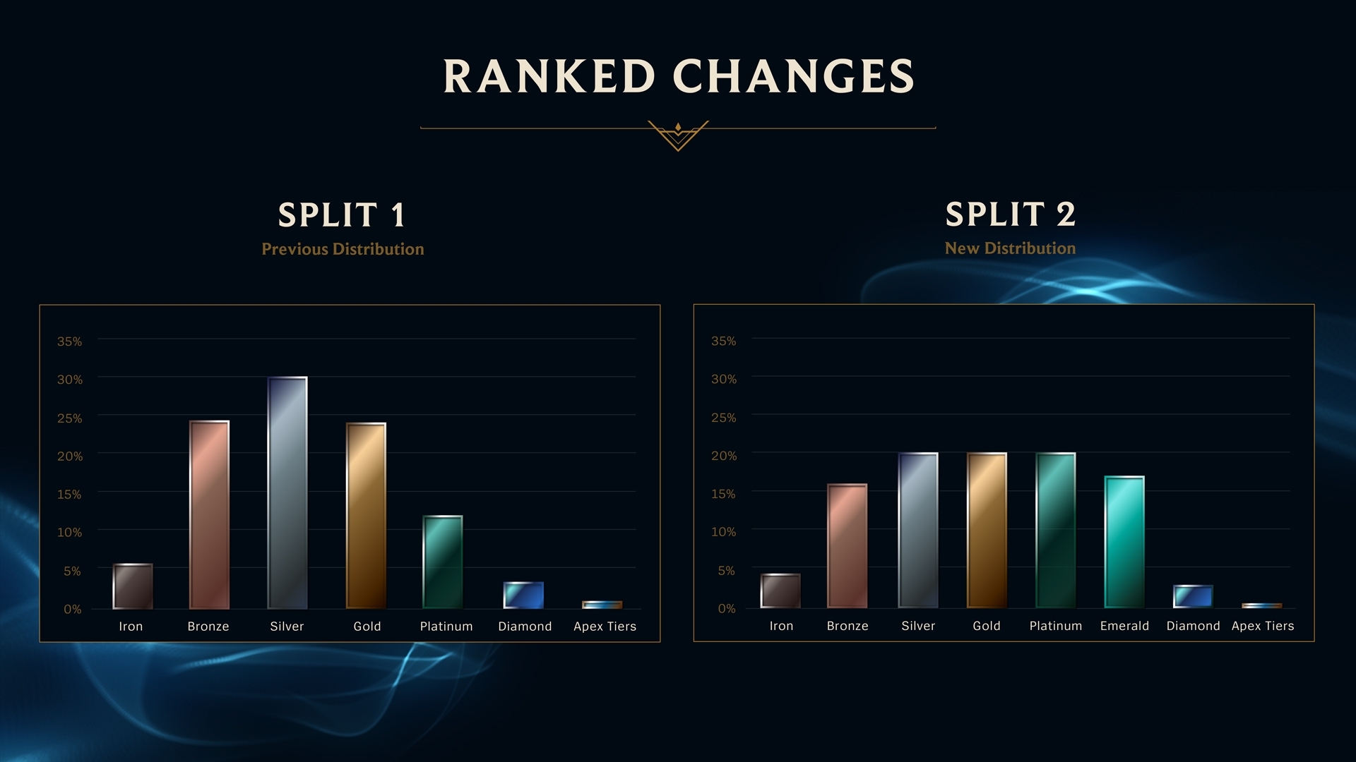 League of Legends Rank Distribution Chart