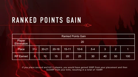 Ranked points gain