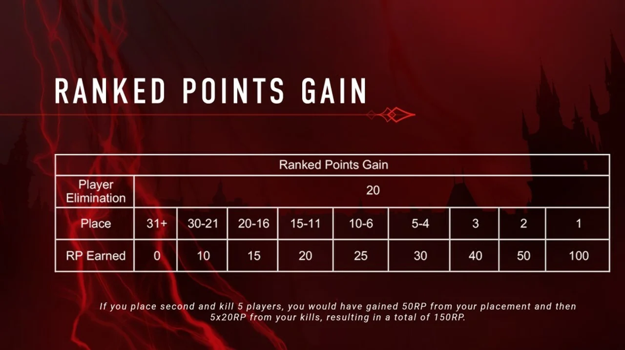 Bloodhunt Ranked Points gain