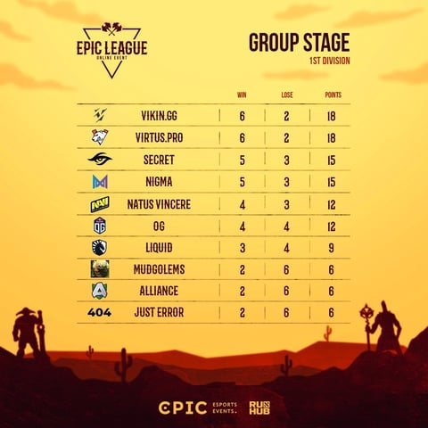 Results groups epic league