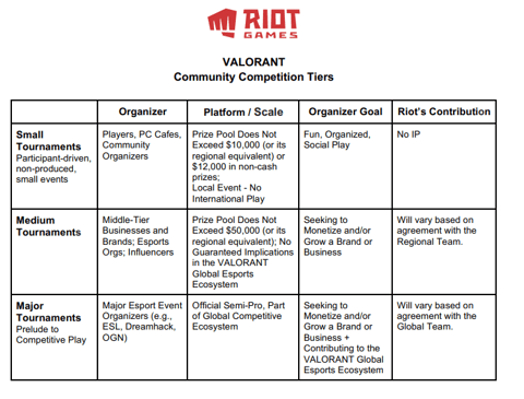 Riot games valorant tournament community guidelines