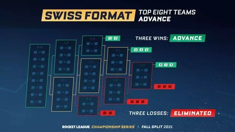 Rlcs 2021 22 swiss bracket