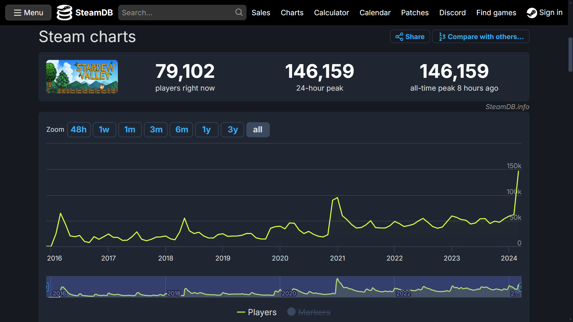 Stardew valley steam stats