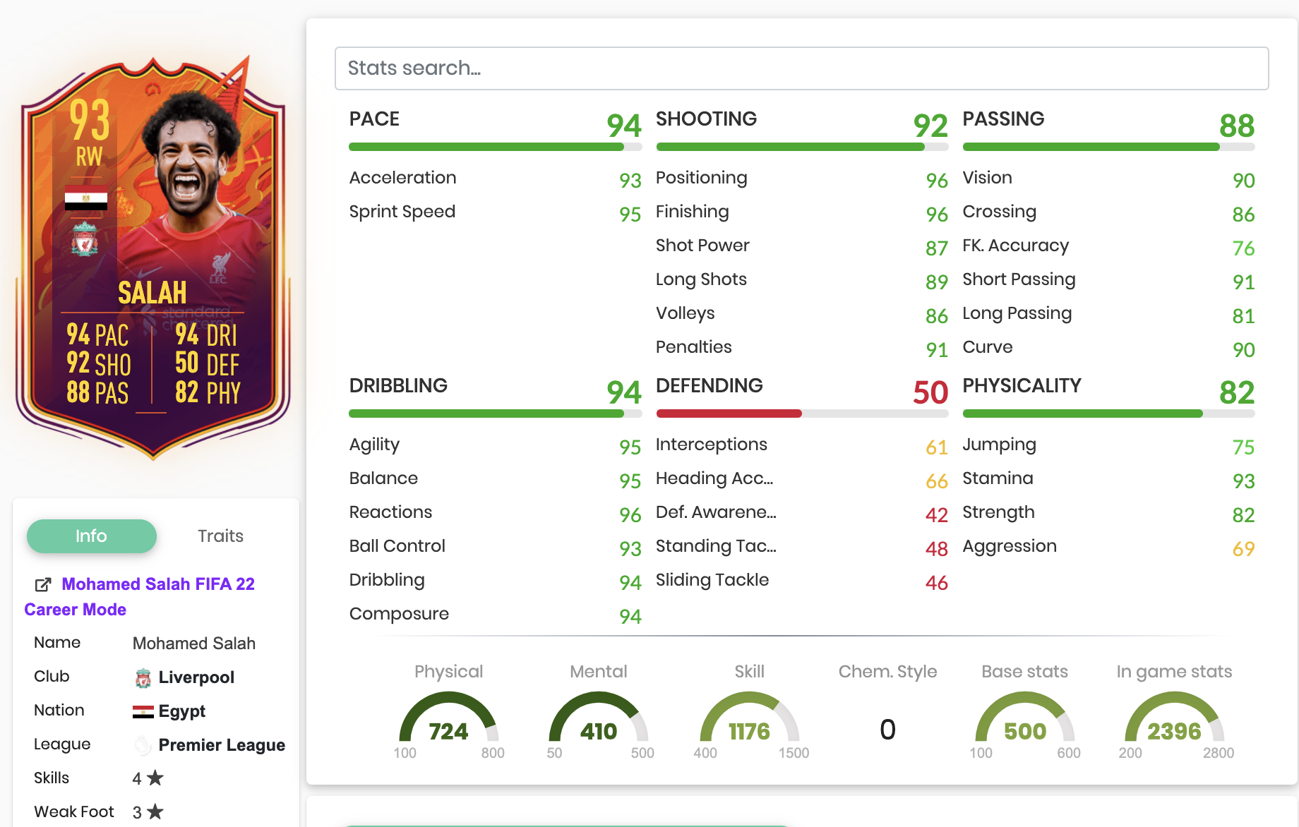 Stats headliner salah