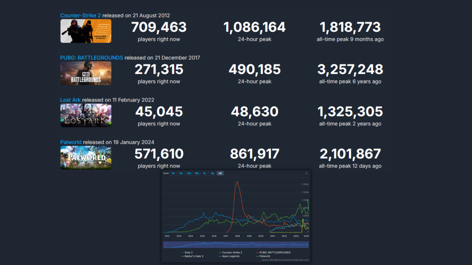 Palworld steam charts