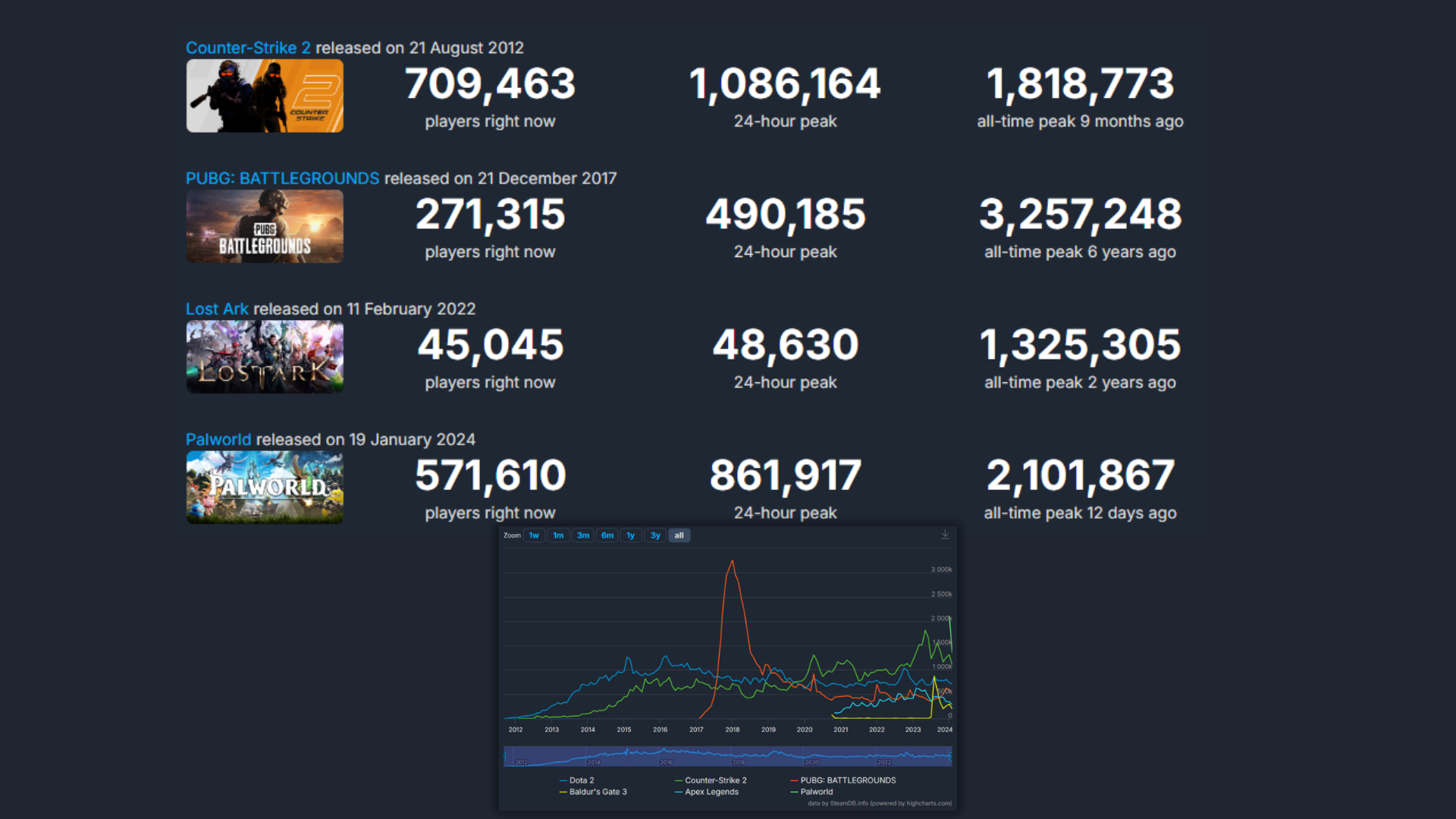 Steam charts all time peak