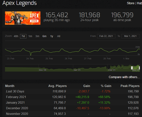 Steam charts apex legends mayhem