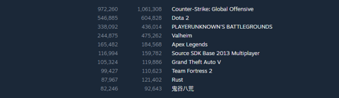 Steam most played