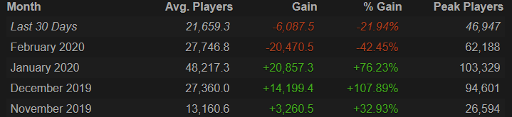 Steamcharts Witcher 3 Wild Hunt