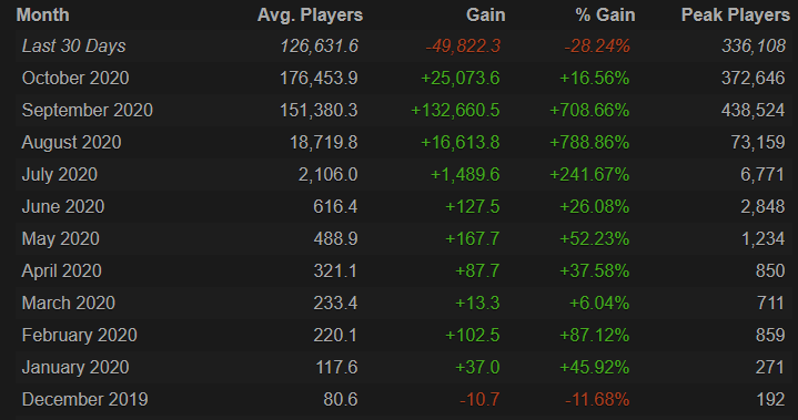Steamcharts among us