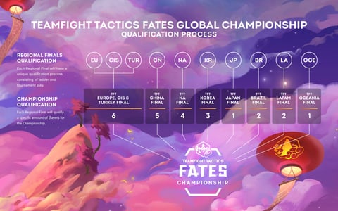 Tft fates regions