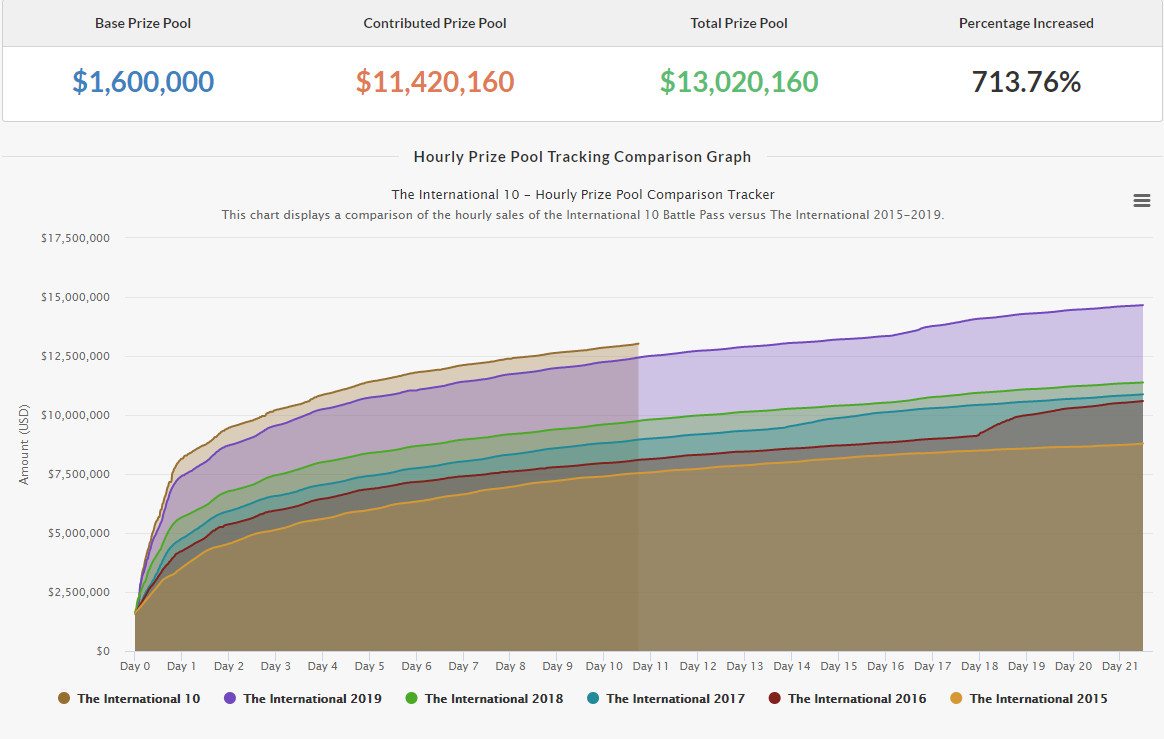 dota 2 ti graph