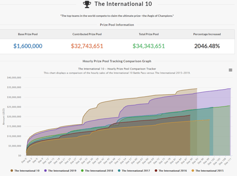 Ti10 prize pool