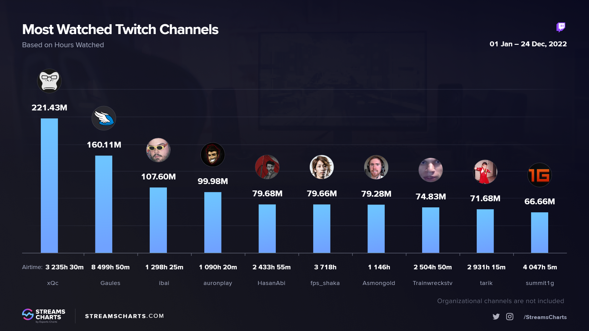 top 10 twitch