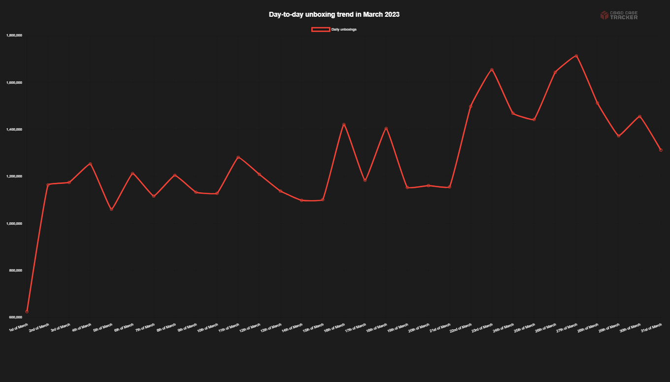 march csgo unboxing charts