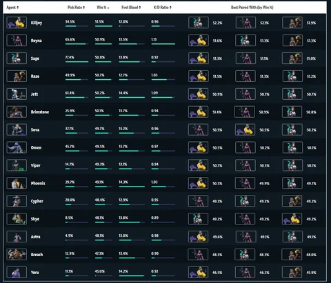 Valorant 205 win rate