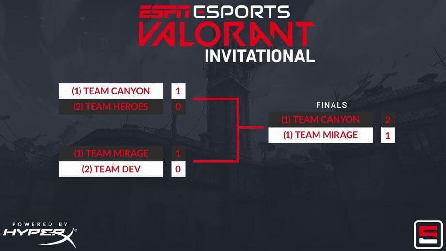 Valorant invitational finals bracket
