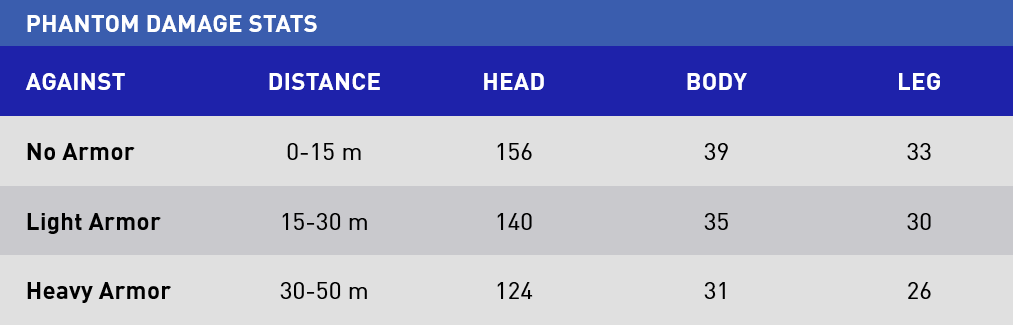 Valorant Phantom Damage Stats