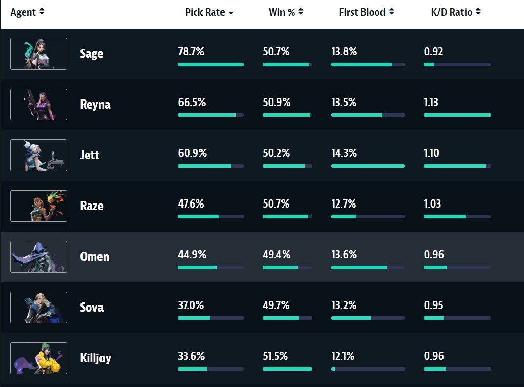 Valorant pick rate patch 208